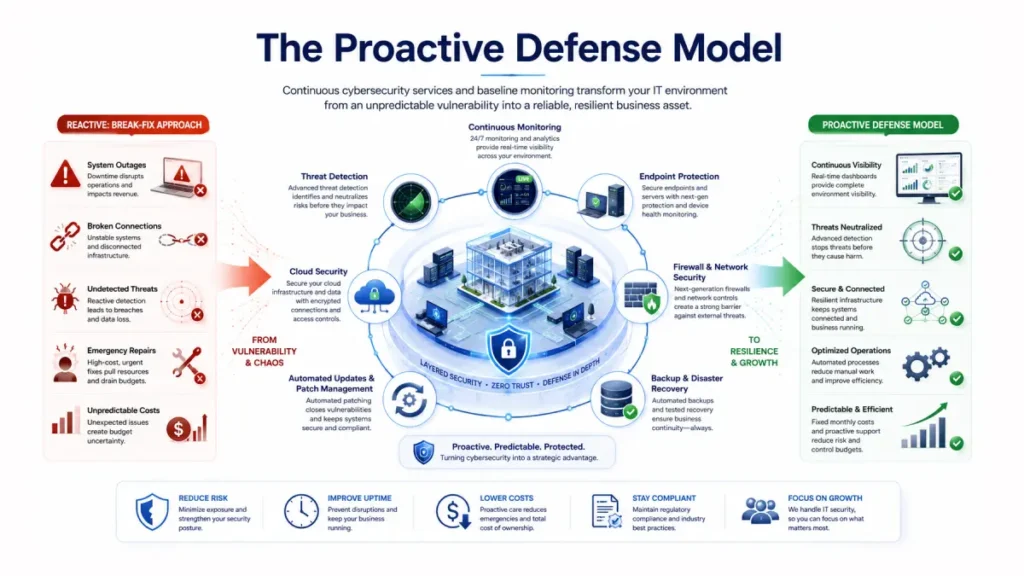 The Proactive Defense Model